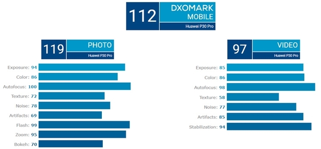 Huawei P30 Pro установил рекорд по качеству камеры в рейтинге DxOMark
